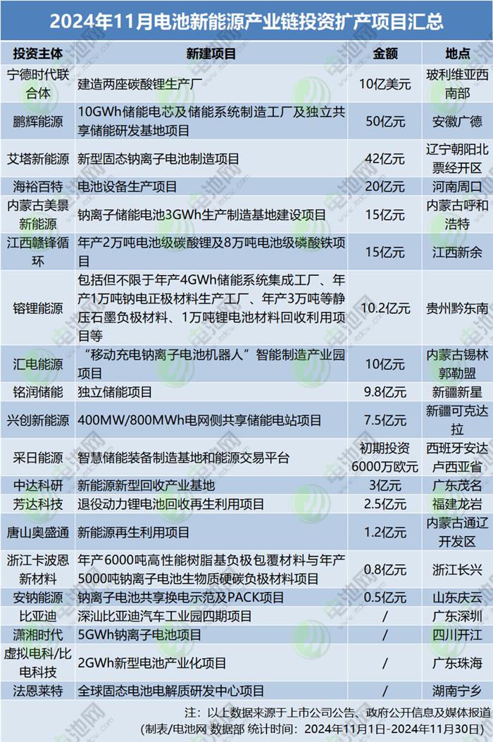 2024年11月電池新能源產(chǎn)業(yè)鏈投資擴產(chǎn)項目匯總