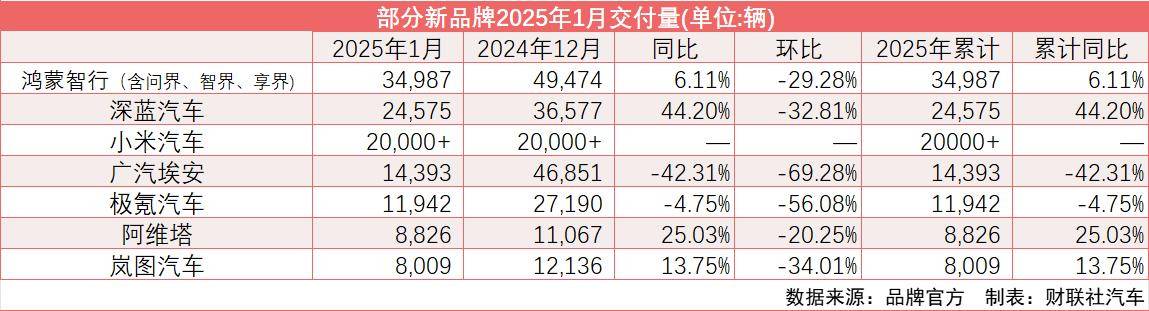 “新汽車”開局2025:鴻蒙智行挑戰百萬輛年銷目標 小米首居前三