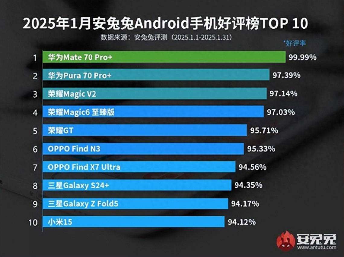 手機(jī)好評榜出爐:小米15墊底華為Pura70Pro+第二,第一太強(qiáng)了