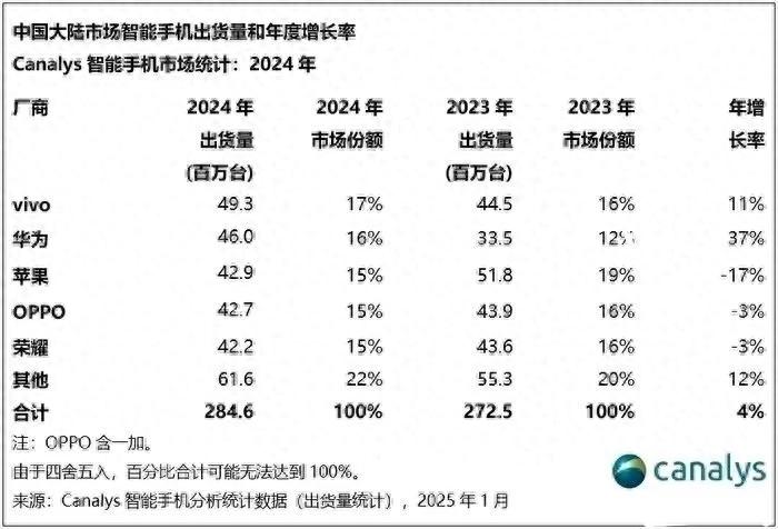 強(qiáng)勢回歸!全面發(fā)力國內(nèi)第一,華為2024年多款機(jī)型出貨量破千萬。
