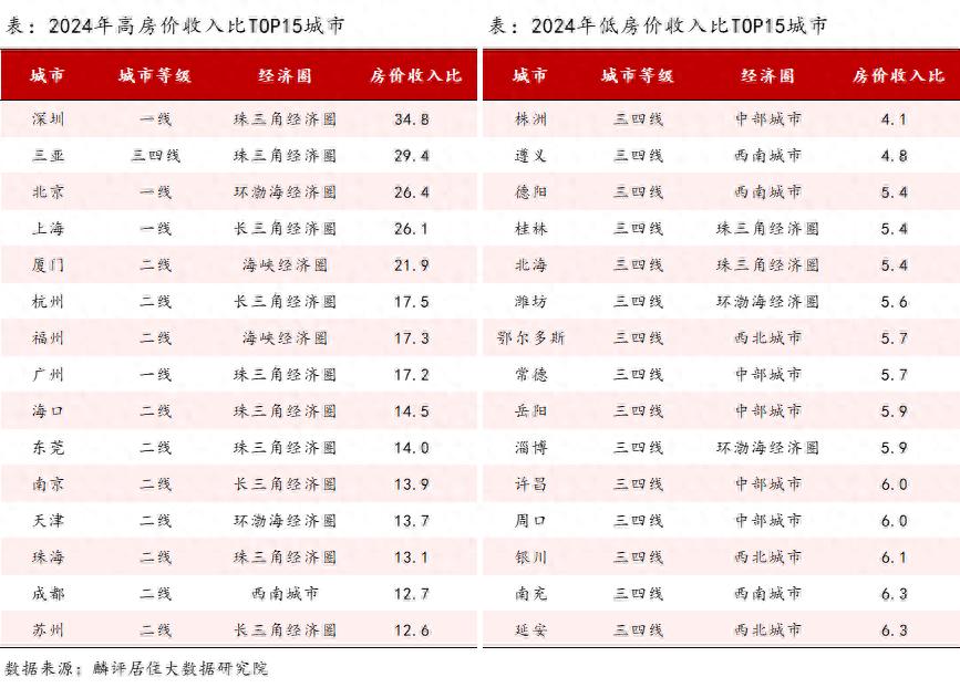 2024年百城房價收入比持續下降!你所在城市工作幾年能買房?