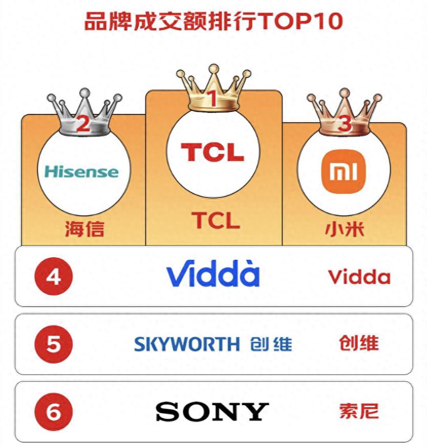 千元檔電視市場(chǎng)大洗牌!TCL T6L Pro如何改寫618消費(fèi)格局?