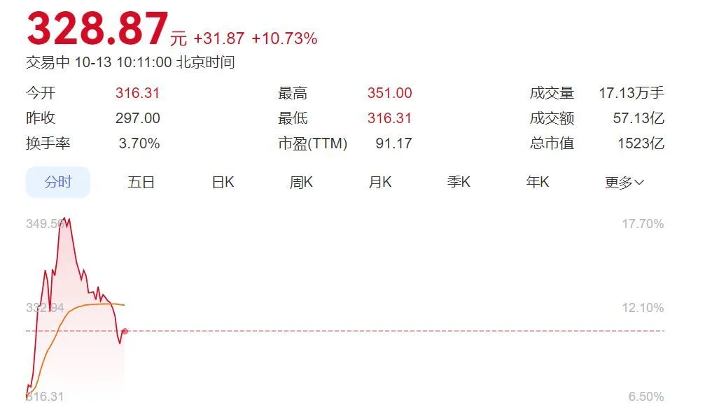 金山軟件AH股齊漲,港股金山軟件漲超14%,A股金山辦公漲超10%