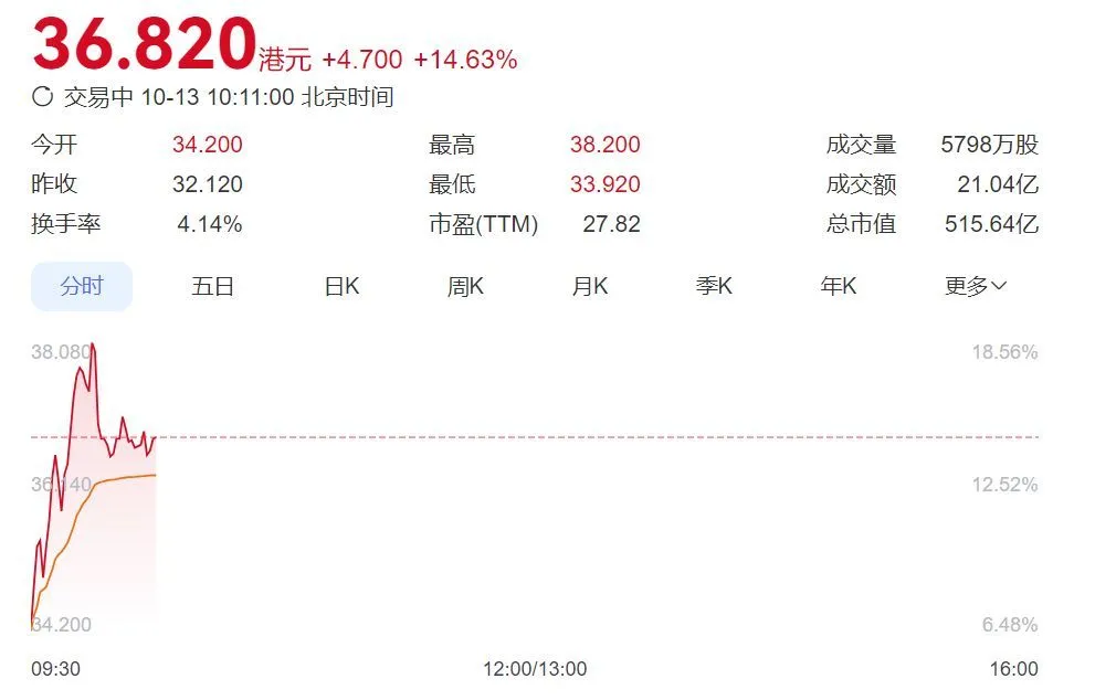 金山軟件AH股齊漲,港股金山軟件漲超14%,A股金山辦公漲超10%