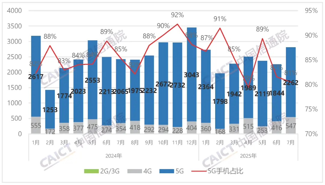 中國信通院今日發布 2025 年 7 月國內手機市場運行分析報告 國內手機市場出貨量及5G手機占比
