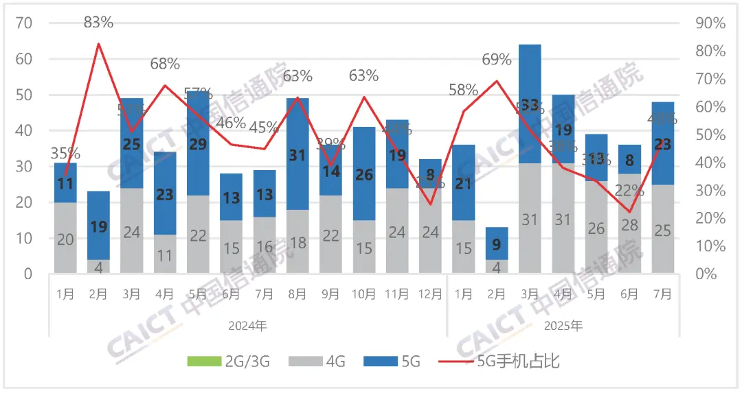 中國信通院今日發布 2025 年 7 月國內手機市場運行分析報告 國內手機上市新機型數量及5G手機占比