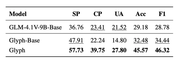 智譜運氣是差一點點,視覺Token研究又和DeepSeek撞車了