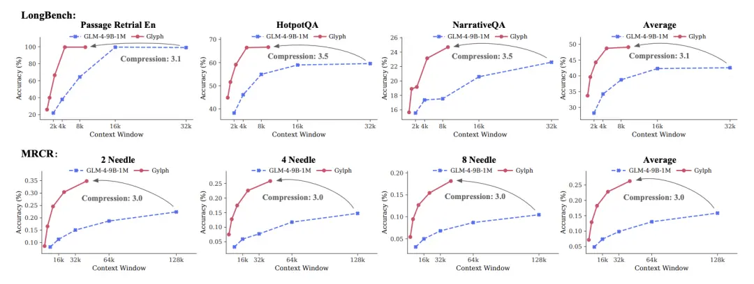 智譜運氣是差一點點,視覺Token研究又和DeepSeek撞車了