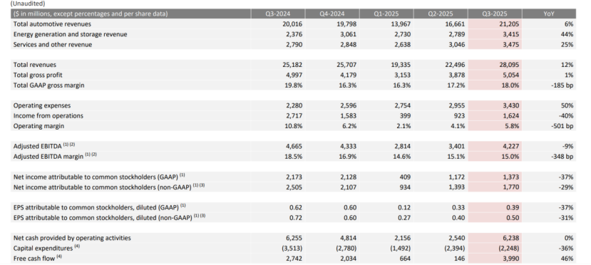 特斯拉Q3財(cái)報(bào)深度解析：銷量營收“虛火”難掩利潤頹勢(shì)，自動(dòng)駕駛能否驅(qū)散增長焦慮？