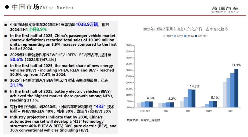 奇瑞集團：混動技術再進階